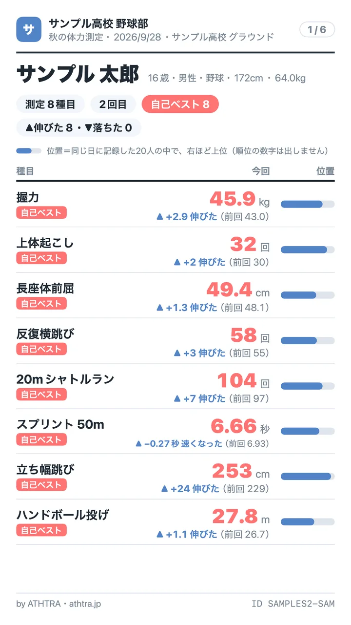 結果シート。全種目で前回より伸び、自己ベストの印がついている