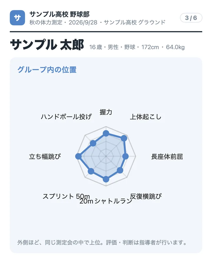 同じ測定会の中での位置を示すレーダーチャート