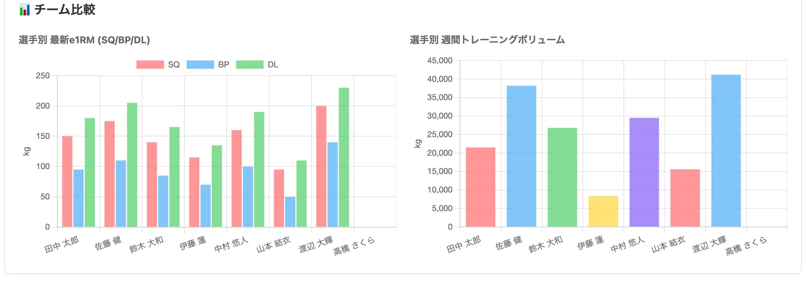 チーム比較のグラフ