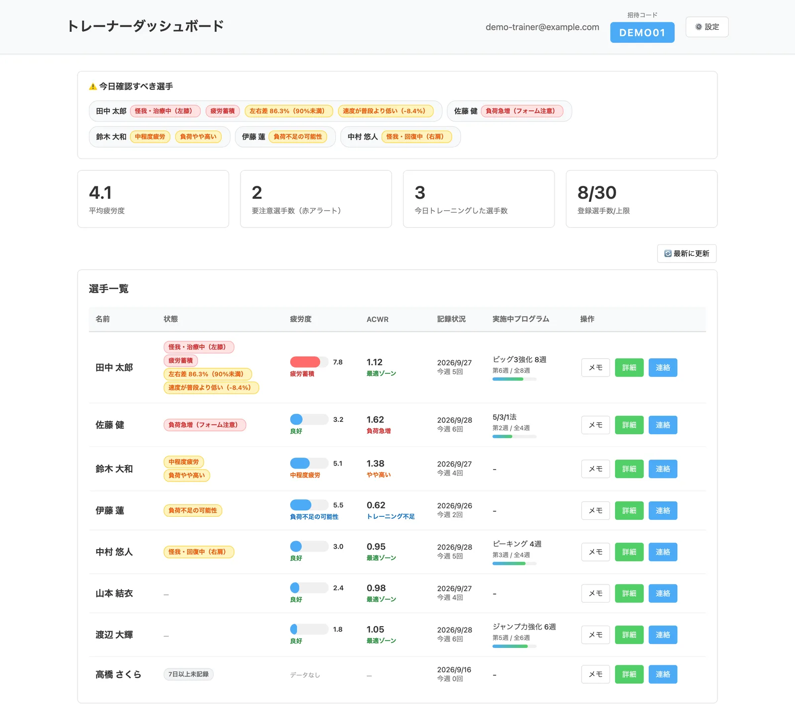 トレーナーダッシュボード。今日確認すべき選手と選手一覧