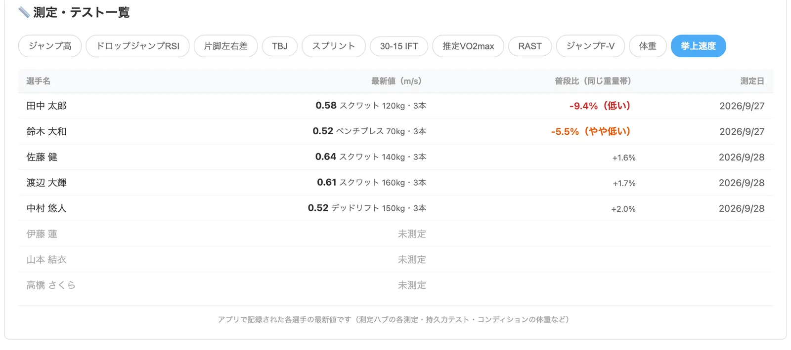 指導者の画面。選手ごとの挙上速度と普段との差
