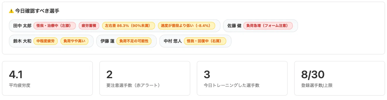 今日確認すべき選手。疲労蓄積、負荷急増、速度が普段より低いなどの理由が並ぶ